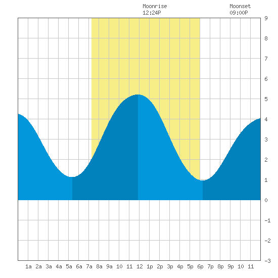 Rockaway Beach tide chart for Sunday, October 26, 2025