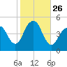 Rockaway Beach tide chart for Sunday, October 26, 2025