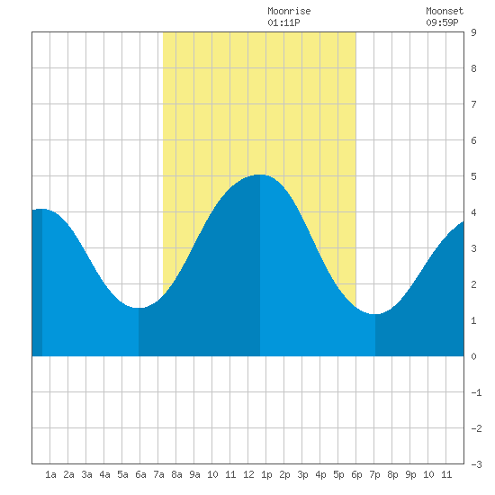 Rockaway Beach tide chart for Monday, October 27, 2025