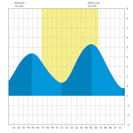 Rockaway Beach tide chart for Thursday, October 2, 2025
