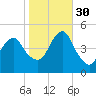 Rockaway Beach tide chart for Thursday, October 30, 2025