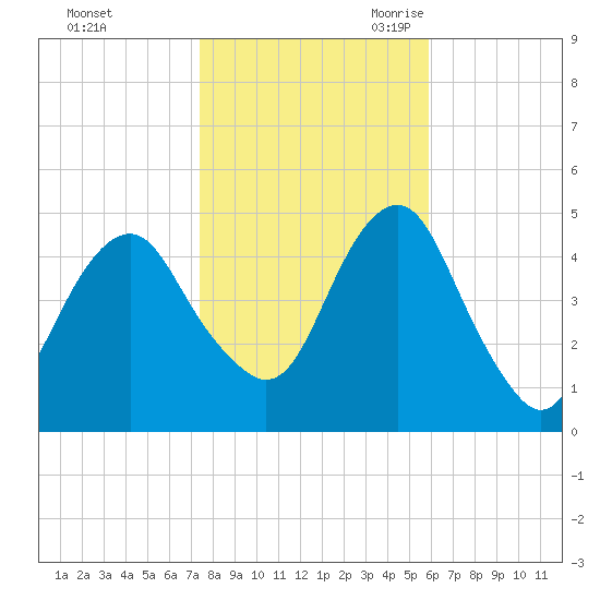 Rockaway Beach tide chart for Friday, October 31, 2025