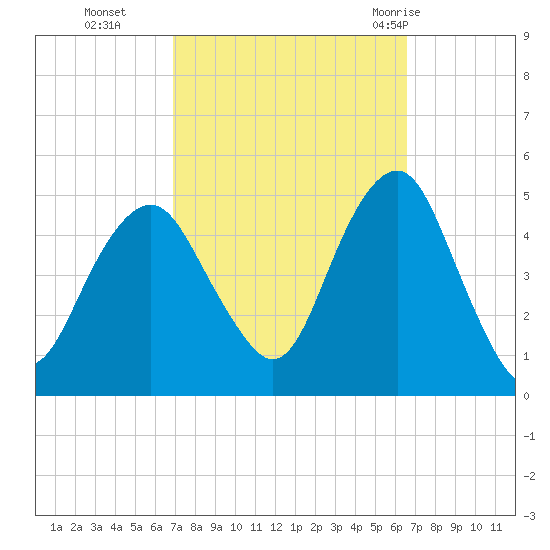 Rockaway Beach tide chart for Friday, October 3, 2025