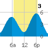 Rockaway Beach tide chart for Friday, October 3, 2025