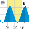Rockaway Beach tide chart for Monday, October 6, 2025