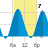 Rockaway Beach tide chart for Tuesday, October 7, 2025