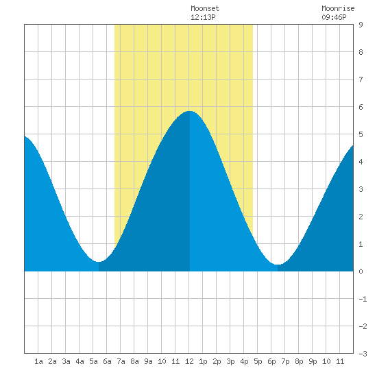 Rockaway Beach tide chart for Monday, November 10, 2025