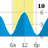 Rockaway Beach tide chart for Monday, November 10, 2025