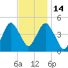 Rockaway Beach tide chart for Friday, November 14, 2025