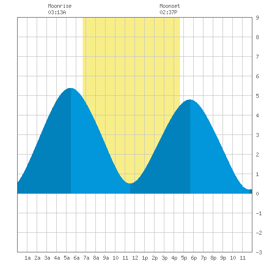 Rockaway Beach tide chart for Sunday, November 16, 2025