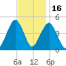 Rockaway Beach tide chart for Sunday, November 16, 2025