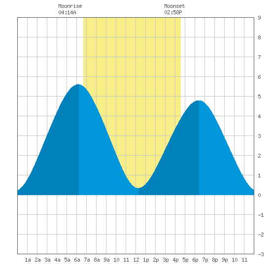 Rockaway Beach tide chart for Monday, November 17, 2025