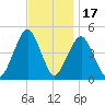 Rockaway Beach tide chart for Monday, November 17, 2025