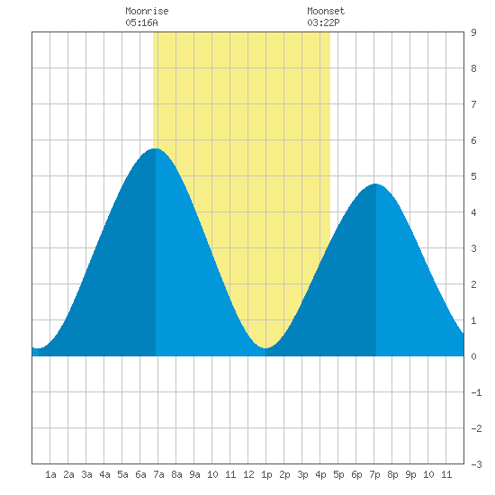 Rockaway Beach tide chart for Tuesday, November 18, 2025