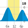 Rockaway Beach tide chart for Tuesday, November 18, 2025