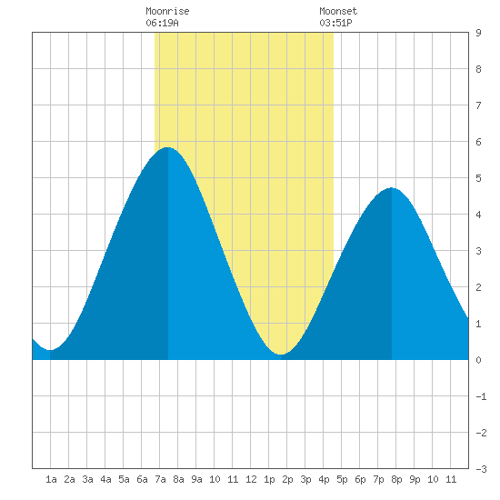 Rockaway Beach tide chart for Wednesday, November 19, 2025