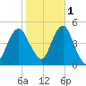 Rockaway Beach tide chart for Saturday, November 1, 2025