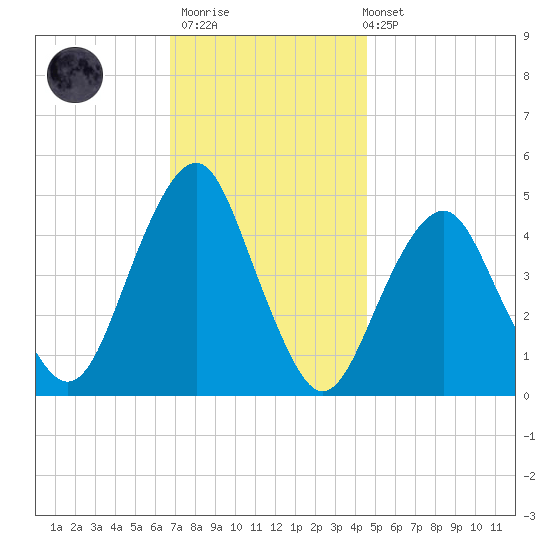 Rockaway Beach tide chart for Thursday, November 20, 2025
