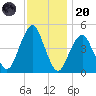 Rockaway Beach tide chart for Thursday, November 20, 2025