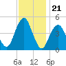 Rockaway Beach tide chart for Friday, November 21, 2025