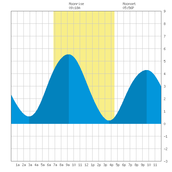 Rockaway Beach tide chart for Saturday, November 22, 2025