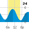 Rockaway Beach tide chart for Monday, November 24, 2025