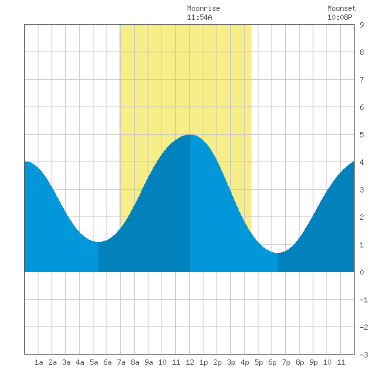 Rockaway Beach tide chart for Wednesday, November 26, 2025