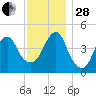 Rockaway Beach tide chart for Friday, November 28, 2025
