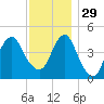 Rockaway Beach tide chart for Saturday, November 29, 2025