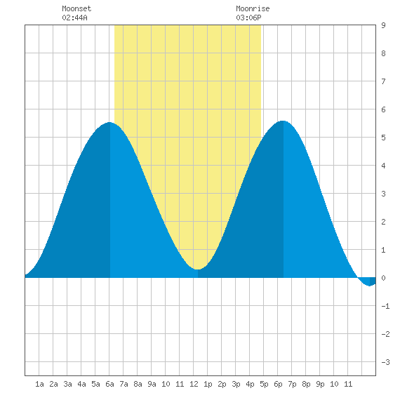 Rockaway Beach tide chart for Sunday, November 2, 2025