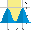 Rockaway Beach tide chart for Sunday, November 2, 2025