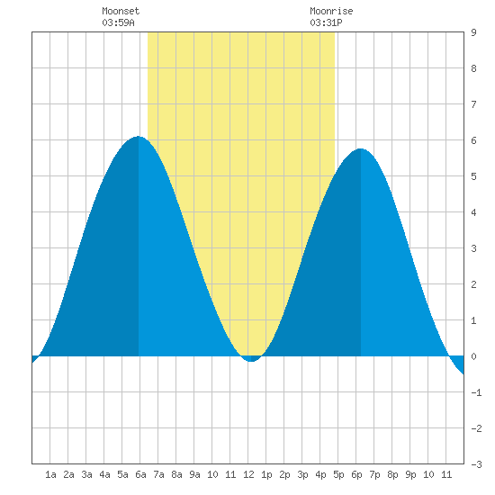 Rockaway Beach tide chart for Monday, November 3, 2025