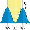 Rockaway Beach tide chart for Monday, November 3, 2025