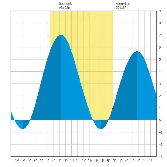 Rockaway Beach tide chart for Thursday, November 6, 2025