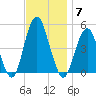 Rockaway Beach tide chart for Friday, November 7, 2025