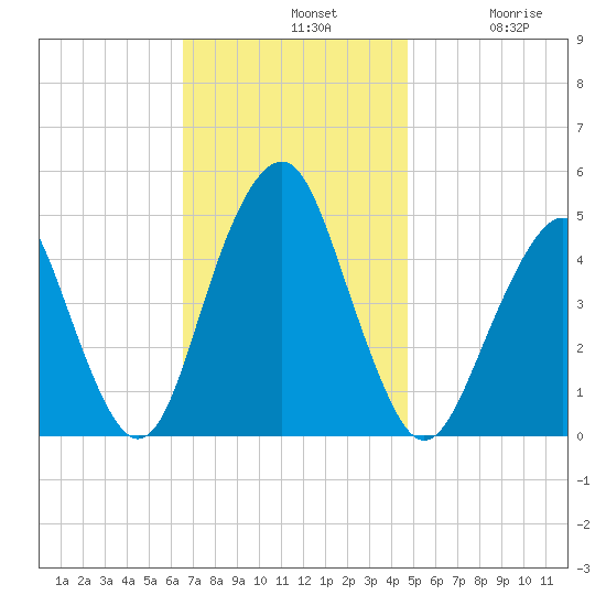Rockaway Beach tide chart for Sunday, November 9, 2025