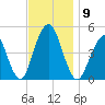 Rockaway Beach tide chart for Sunday, November 9, 2025