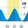 Rockaway Beach tide chart for Wednesday, December 10, 2025