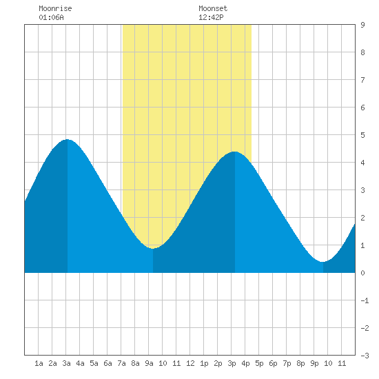 Rockaway Beach tide chart for Saturday, December 13, 2025