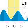 Rockaway Beach tide chart for Saturday, December 13, 2025