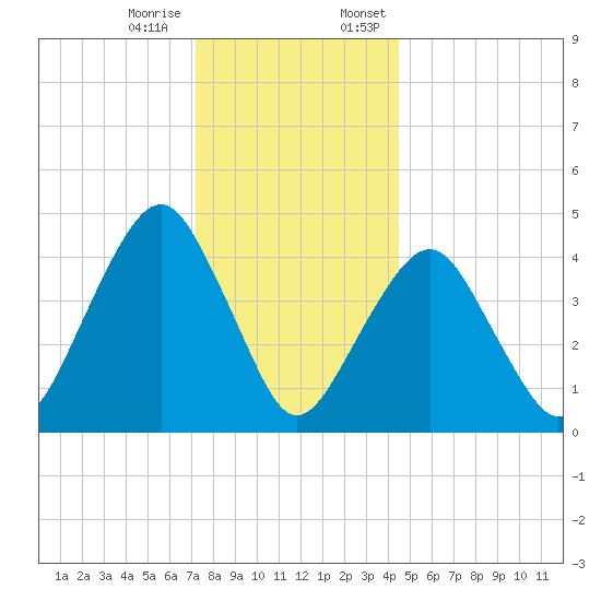 Rockaway Beach tide chart for Tuesday, December 16, 2025