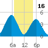 Rockaway Beach tide chart for Tuesday, December 16, 2025