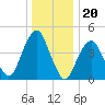 Rockaway Beach tide chart for Saturday, December 20, 2025