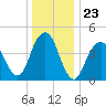 Rockaway Beach tide chart for Tuesday, December 23, 2025