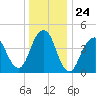 Rockaway Beach tide chart for Wednesday, December 24, 2025