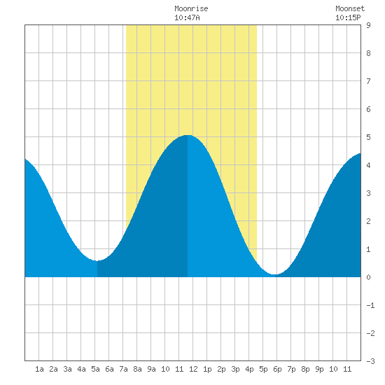 Rockaway Beach tide chart for Thursday, December 25, 2025