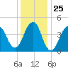 Rockaway Beach tide chart for Thursday, December 25, 2025