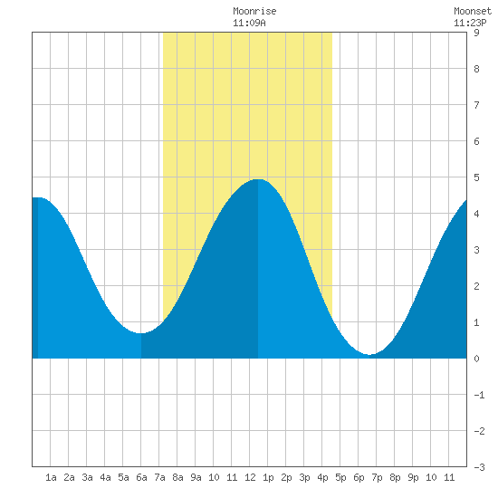 Rockaway Beach tide chart for Friday, December 26, 2025