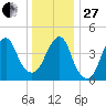 Rockaway Beach tide chart for Saturday, December 27, 2025