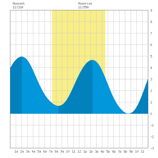 Rockaway Beach tide chart for Sunday, December 28, 2025